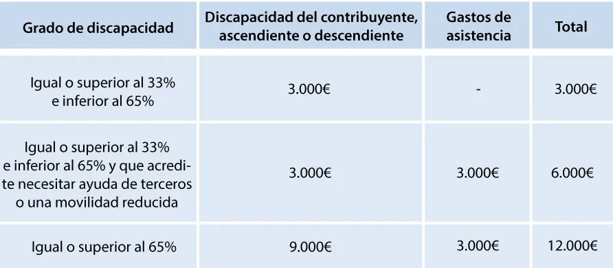 deducciones