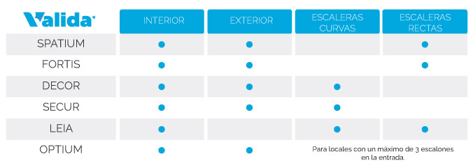 Tipos de plataformas salvaescaleras.
