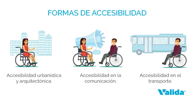 Formas de accesibilidad universal.