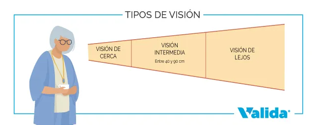 Tipos de visión en personas mayores