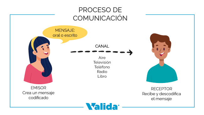 Proceso de comunicación entre dos personas. afasia