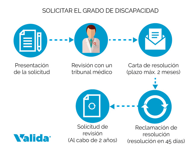 Como solicitar el grado de discapacidad