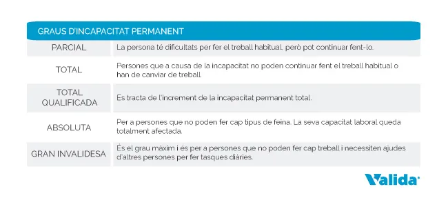 Graus incapacitat permanent