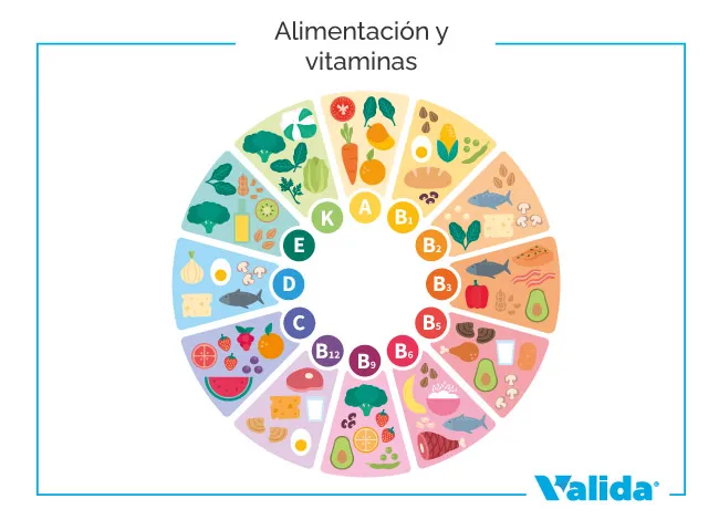 Vitaminas y alimentos