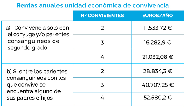 tabla de rentas anuales de la unidad económica de convivencia