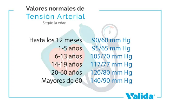 Valores normales de la tensión arterial en función de la edad